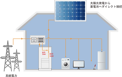 SOLAX POWERハイブリッド蓄電システムの紹介